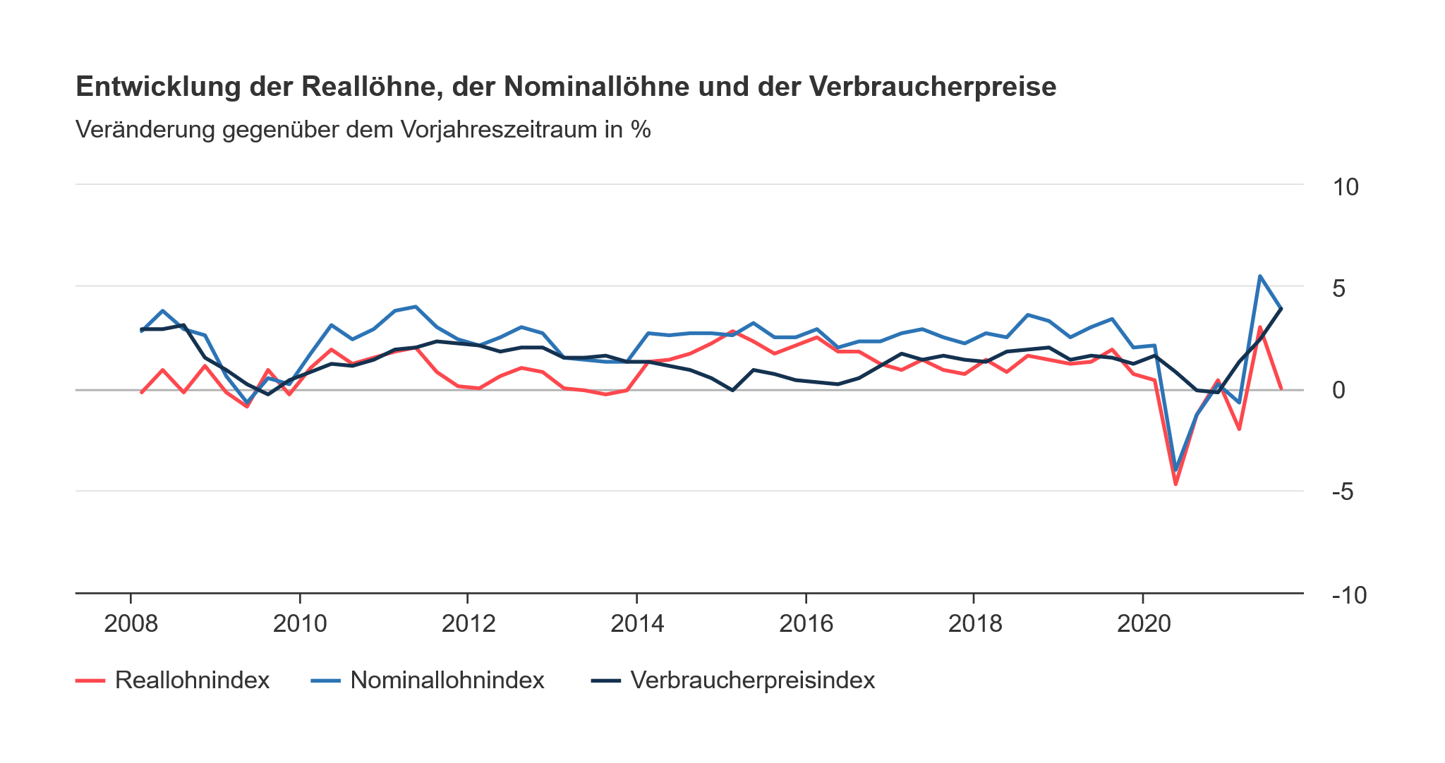 Liniendiagramm zur Entwicklung der Real- und Nominallöhne sowie der Verbraucherpreise