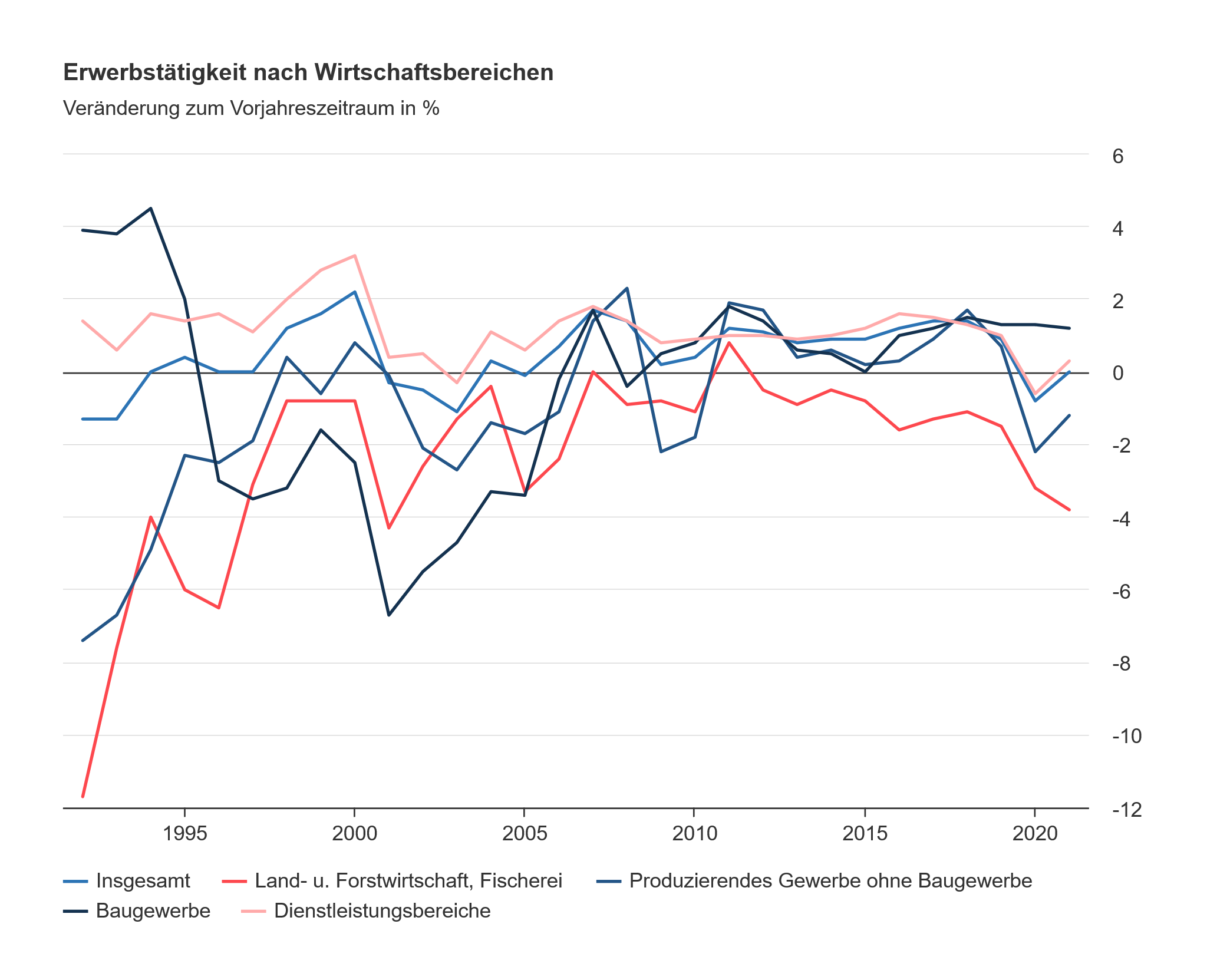 Liniendiagramm über die Erwerbstätigkeit in verschiedenen Wirtschaftsbereichen von 1992 bis 2020