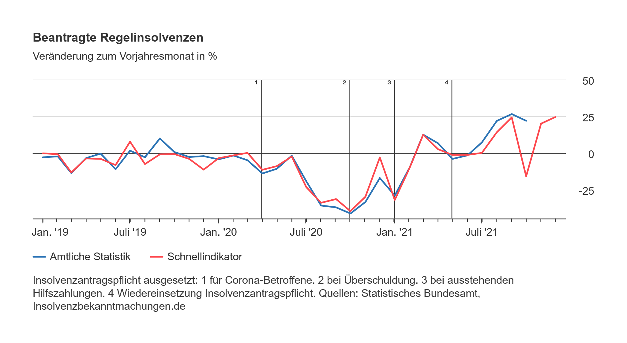 Liniendiagramm über beantragte Regelinsolvenzen von 2019 bis 2021