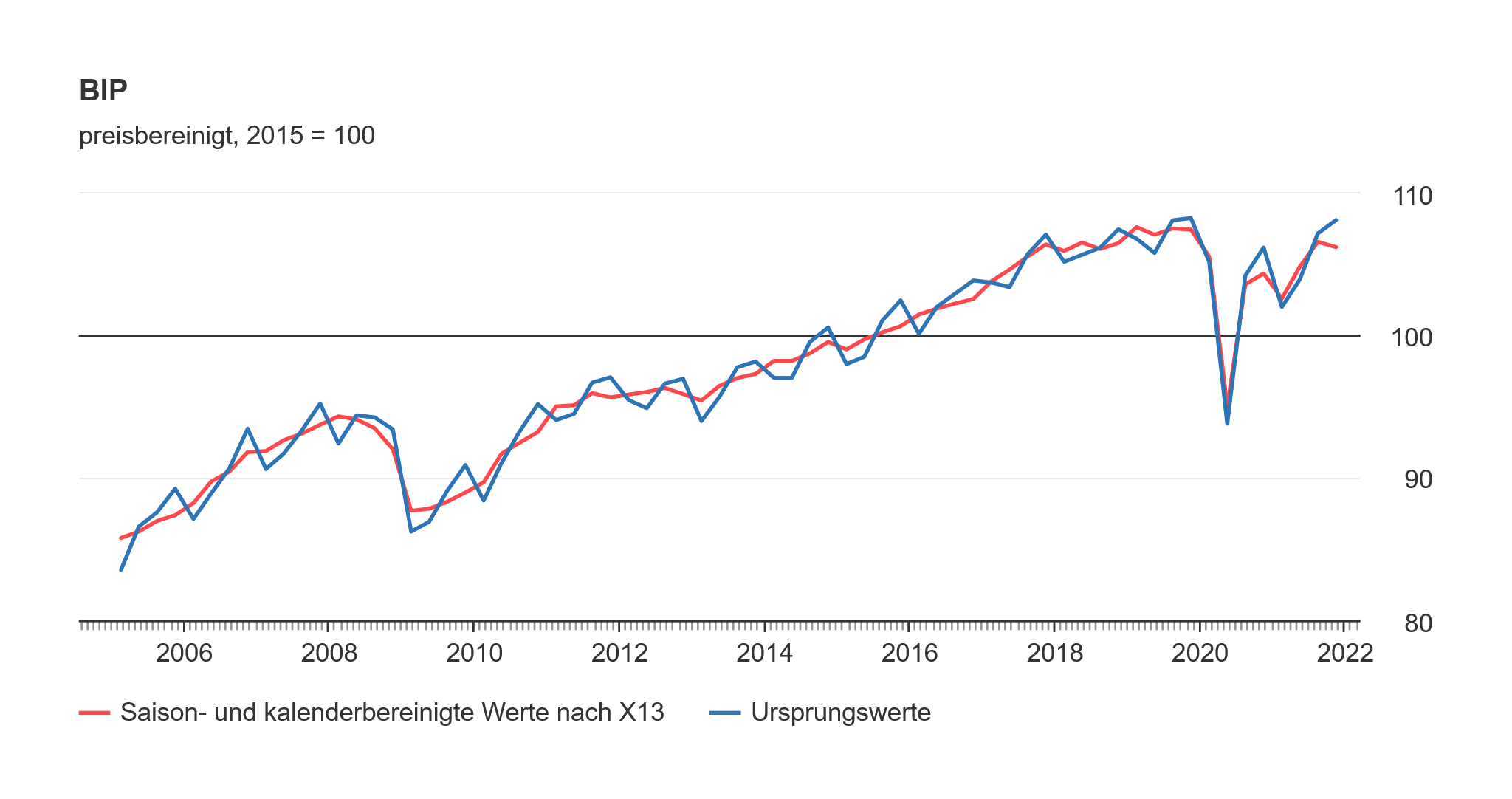 Liniendiagramm zur Entwicklung des Bruttoinlandsprodukts Ende des Jahres 2021