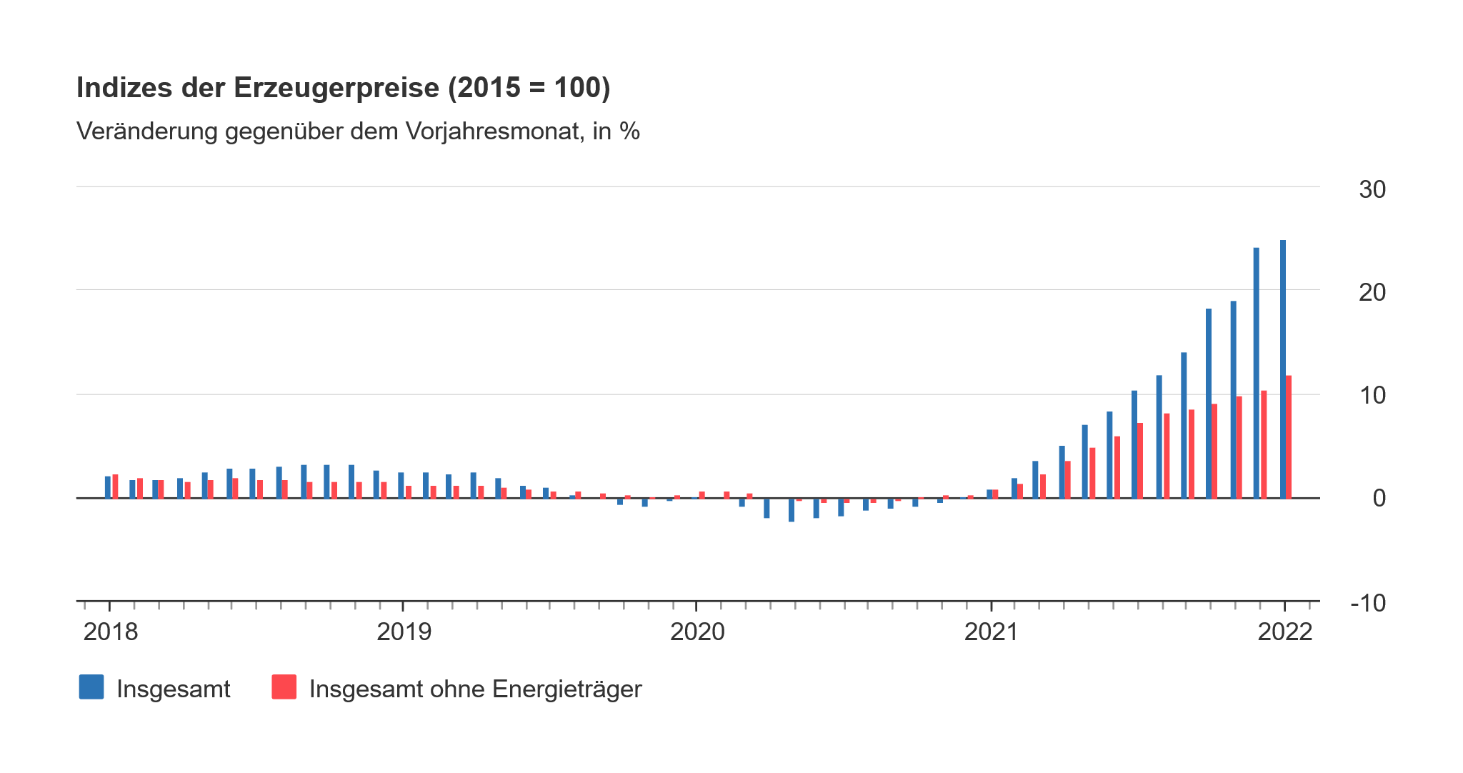 Säulendiagramm zu den Indizes der Erzeugerpreise im Januar 2022