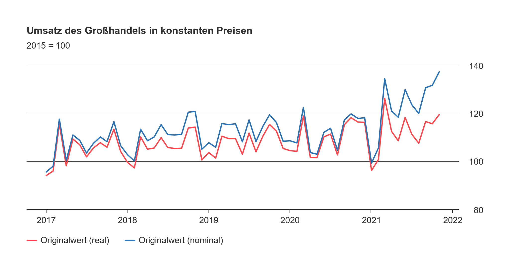 Liniendiagramm zu Umsätzen des Großhandels von Januar 2017 bis November 2021