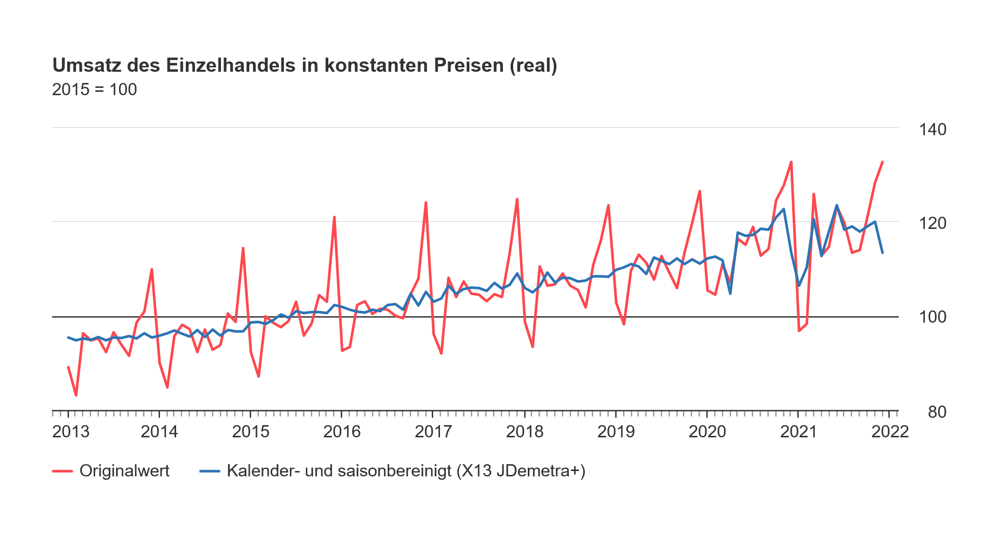 Liniendiagramm zum Umsatz des Einzelhandels im Dezember 2021