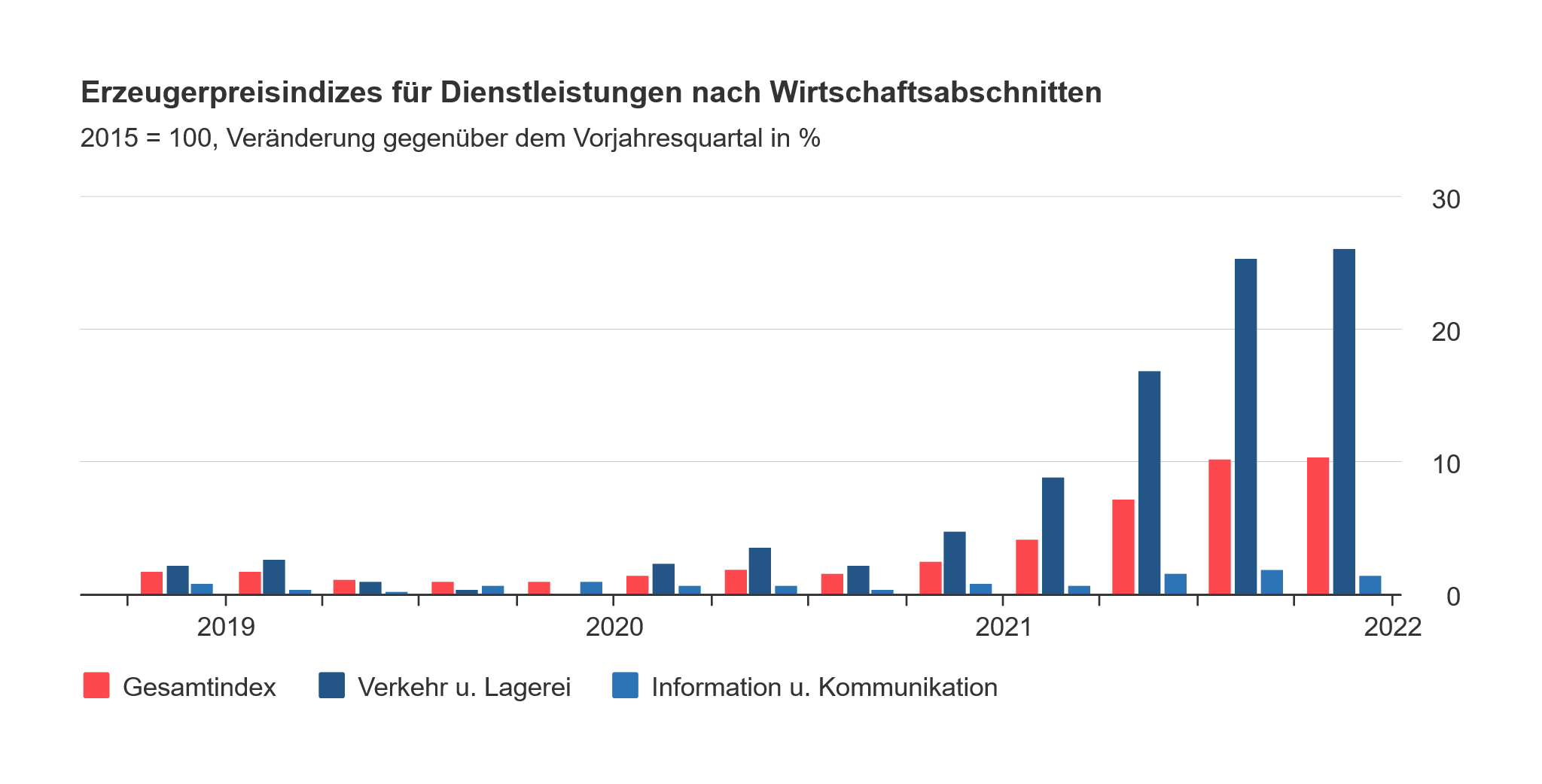 Säulendiagramm zu den Erzeugerpreisindizes für Dienstleistungen nach Wirtschaftsabschnitten
