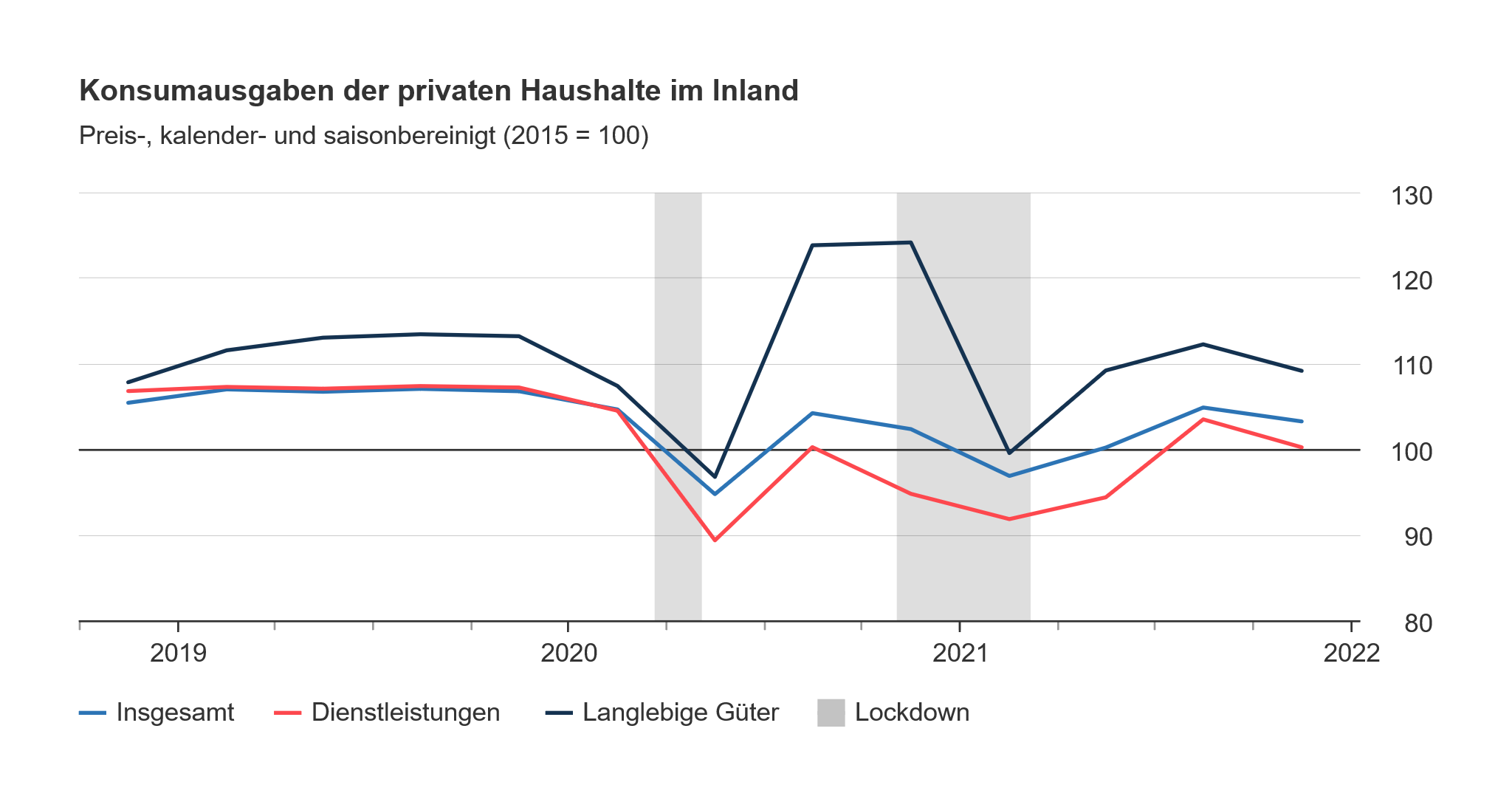 Liniendiagramm zu den Konsumausgaben privater Haushalte in Deutschland 2021