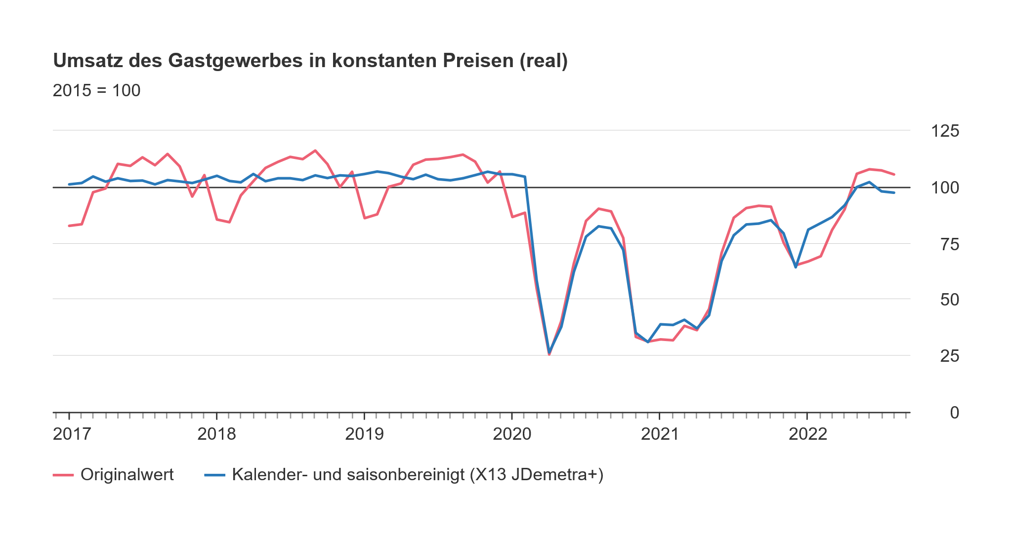 Liniendiagramm über den Umsatz des Gastgewerbes im August 2022 auf Infos Unter